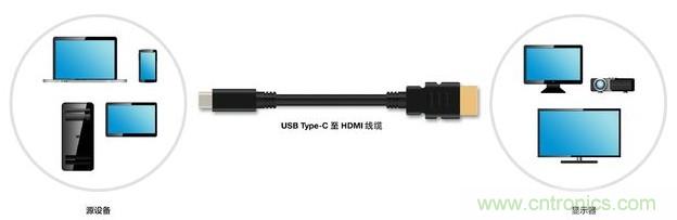 HDMI搭配USB Type-C，轉接配件廠商將受沖擊！
