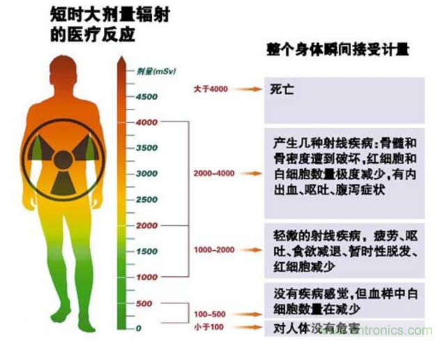 編輯親測帶你了解輻射真相，讓你不再談&ldquo;輻&rdquo;色變