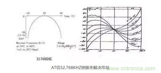 【導讀】目前在電子產品日新月異的今天，成本問題肯定是生產商考慮的重要因素，同樣對晶振的運用也會考慮到成本因素，那有啥好的辦法來幫忙解決令人頭疼的晶振匹配和溫度漂移呢？  目前在電子產品日新月異的今天，成本問題肯定是生產商考慮的重要因素，同樣對晶振的運用也會考慮到成本因素，因此工程師在設計電路時，因有源晶體振蕩器(俗稱鐘振)比普通無源諧振器價格高出5~10倍，從而更多地選擇使用無源的晶體運用到電路中;只有在一些高端產品如工控類、高速通信類產品才比較青睞使用有源晶振，因此就產生了以上常見的問題。  　　究其原因，無源晶振的使用效果不僅取決于晶振本身的指標，還與振蕩電路的設計匹配關聯性極大，也常常出現匹配不理想的狀況。有源晶振是直接將晶體與鐘振IC"捆 綁"封裝調試后，提供給用戶，避免了客戶端因晶體負載匹配不當，造成電路頻率漂移的麻煩，下面來淺談有源晶振(鐘振)是如何做到避免以上不良的。  　　石英晶體俗稱水晶，成分為二氧化硅，具有"壓電效應"和極高的品質因數，被應用于各種振蕩電路，其頻率穩定度一般可以達到10-6~10-8數量級，甚至更高。然而其頻率精度受到石英晶體自身所固有的兩個特性影響：頻率牽引量(TS)和溫漂。頻率牽引量是描述石英晶體頻率精度隨著負載電容變化而變化的物理量，單位為PPM/PF.溫漂是描述晶體頻率精度隨著溫度的變化而變化的物理量，為石英晶體所固有的特性，其頻率溫度曲線與石英晶片的切型和切角有關。從用戶使用角度講，用戶沒法改變晶片的切角切型，卻很容易改變振蕩回流的負載，也正因此原因，客戶在使用晶體諧振器時，容易出現因負載不匹配造成的頻率漂移現象。  　　鐘振之所具有高精度和高穩定度，原因在于鐘振內部使用了專業振蕩IC,已經在未對鐘振封裝前，通過對水晶片上的電極噴銀或者刻蝕等方式改變晶片厚度對晶體頻率進行微調，從而使振蕩電路輸出想要的目標頻率，避免了因負載不匹配造成的頻率漂移，提高了振蕩電路的精度。  　　上文提到石英晶體還有一個重要的特性--溫漂。所有的石英晶體材料做成的頻率器件，均有一定的溫漂。溫漂成為影響石英晶體諧振器及石英晶體振蕩器頻率精度的重要因素。溫補鐘振(TCXO)，恒溫鐘振(OCXO)，都是針對晶體的頻率溫度特性做相應的補償，頻率精度TCXO小于&plusmn;2.5ppm,OCXO小于&plusmn;10ppb(1ppb=10-3ppm)，甚至更高。溫度補償，成為彌補石英晶體溫漂的重要手段。然而，市面上針對KHZ級別的溫補鐘振少之又少，其原因，我可以從晶體的切型方面分析。  　　石英晶片的切型大致可以分為AT切、BT切、CT切、DT切等，不同的切型，所對應的頻率溫度曲線不一樣。下面兩幅圖的分別為音叉32.768KHZ晶體和AT切MHZ晶體的頻率溫度曲線。 1 　　音叉32.768KHZ晶體頻率溫度曲線為二次拋物線，隨著工作溫度偏離常溫25℃越遠，溫漂也隨之變大，-10℃~60℃其溫漂達到將近50ppm,如按工業級-40℃~85℃計算，溫漂高達151ppm,難以適應工業級工作溫度范圍的電子產品，對其進行溫度補償也較為困難，因此，市面上針對32.768KHZ的TCXO很少，且價格極為昂貴。對于一般的消費類電子行業，如需工業級-40℃~85℃，且溫度頻差控制在&plusmn;30ppm以內，使用普通音叉型32.768KHZ晶體，是無法滿足要求的。然而，如果能將晶片切型改為AT切的切型，那么工業級溫度頻差控制在&plusmn;30ppm以內將不成問題。下面來了解一下AT切 32.768KHZ鐘振是如何實現的。  　　AT切晶體頻率溫度曲線為三次曲線，呈躺著的"S"型曲線，隨著溫度的變化，溫漂呈"S"型軌跡變化，大致在-10℃和+60℃時，有兩個"拐點",即溫漂又會反方向拐回來。因此，只要控制好晶片的切角在一定的公差范圍內，那么保證兩個拐點溫漂在-40℃~85℃時不超過&plusmn;30ppm并不是一件難事。然而，AT切晶體只針對MHZ頻率的晶體，如何轉換成32.768KHZ頻率?鐘振32.768KHZ通過分頻方式，便可以實現。如采用AT切16.777216MHZ晶體，通過512分頻，那么就可以得到想要的32.768KHZ頻率。鐘振實現對頻率的分頻并不困難，都集成在振蕩IC內部。因此，使用AT切MHZ 分頻實現的32.768KHZ鐘振，在頻率溫度特性上，有很大的改良，在沒有進行溫度補償的時候，-40℃~85℃條件下，溫度頻差保持在&plusmn;30ppm甚至&plusmn;20ppm都是可以實現的。  　　以上提到鐘振的高精度和高穩定性，關鍵在于鐘振減少繁瑣的晶體負載匹配過程，且使用了專業的振蕩IC,提高了產品的穩定性。32.768KHZ 鐘振，采用AT切MHZ晶片通過分頻方式，大大改良了產品的溫度頻差特性。然而，不得不指出，采用MHZ分頻做出的32.768KHZ在功耗上面會略比使用KHZ最為振蕩源的功耗會略大，一般工作輸入電流<0.5mA (3V)，靜態消耗電流<10uA,功耗從實際測試上看，還是比較小的。因此，對32.768KHZ頻率有特定的溫度頻差要求的產品，不妨可以考慮一下鐘振32.768KHZ。