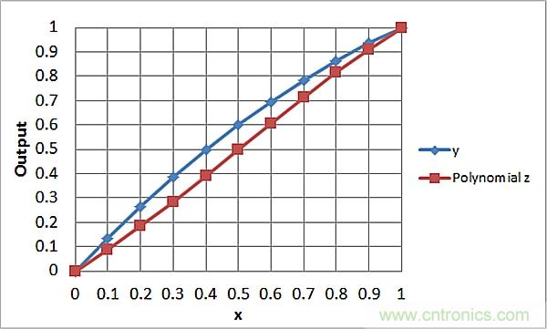 傳感器信號(hào)調(diào)節(jié)器如何解決感測(cè)元件輸出非線性化問題？