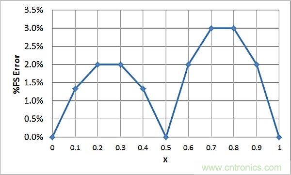 傳感器信號(hào)調(diào)節(jié)器如何解決感測(cè)元件輸出非線性化問題？