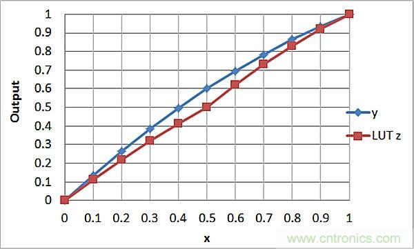 傳感器信號(hào)調(diào)節(jié)器如何解決感測(cè)元件輸出非線性化問題？