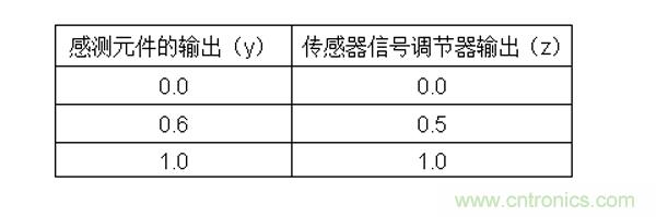 傳感器信號(hào)調(diào)節(jié)器如何解決感測(cè)元件輸出非線性化問題？