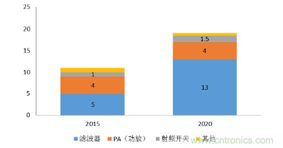 2017年中國射頻器件行業發展趨勢如何?
