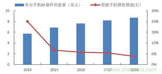 2017年中國射頻器件行業發展趨勢如何?