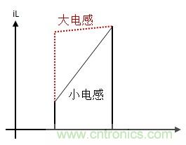 如何轉換開關電源系統(tǒng)電壓模式與電流模式？