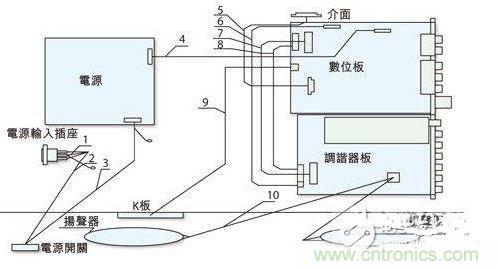 反映各個EMI關(guān)注點的某型號整機機內(nèi)裝配圖。