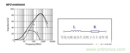 反映磁珠電阻、感抗和總感抗的阻抗曲線及等效電路拓撲。