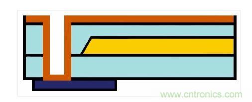 嵌入式光波導(dǎo)的樣子。藍(lán)色：主動(dòng)元件。橙色：電氣連接。黃色和淺藍(lán)色：波導(dǎo)和覆層