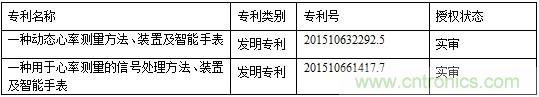 幾種主流可穿戴心率監測方案的分析與比較
