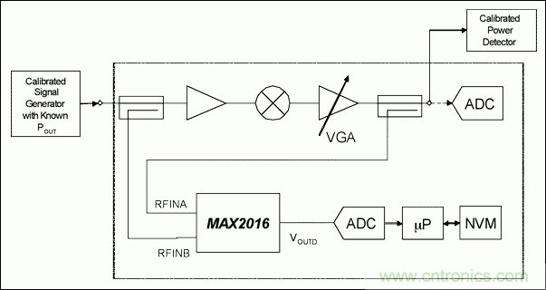 如何利用MAX2016測量RF增益？