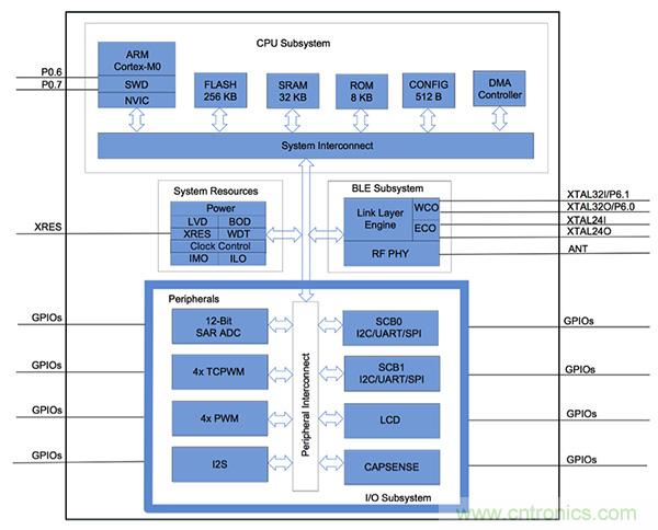 兼容4.1、4.2和5的低功耗藍牙SoC和工具可應對IoT挑戰2