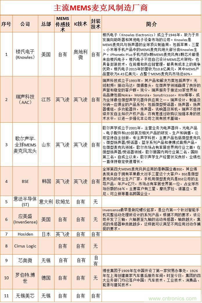 MEMS傳感器產業鏈及其廠家匯總（附圖解）