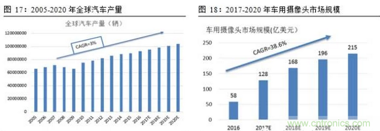 一文看懂智能圖像傳感器行業的前世今生