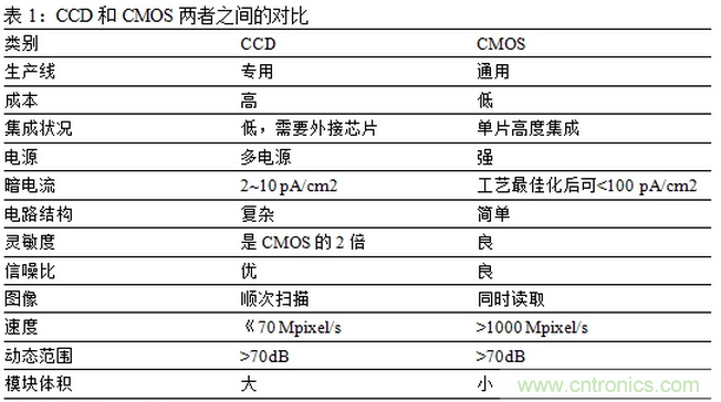 一文看懂智能圖像傳感器行業的前世今生