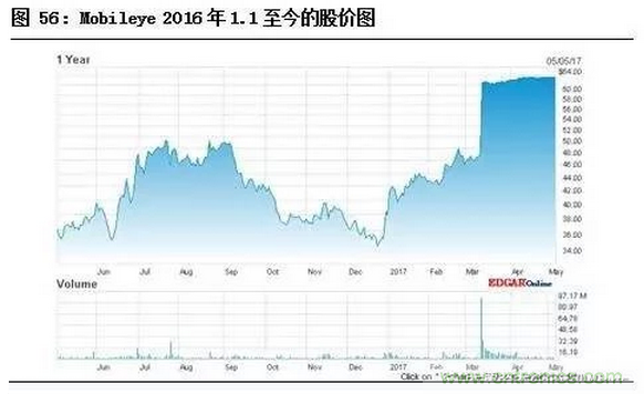 智能傳感器專題報告:案例分析和投資邏輯