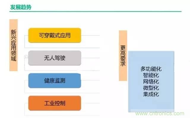 32張PPT簡(jiǎn)述傳感器的7大應(yīng)用！