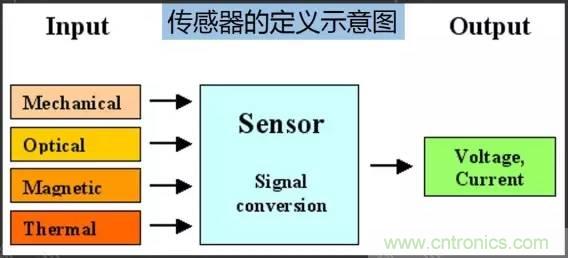 32張PPT簡(jiǎn)述傳感器的7大應(yīng)用！