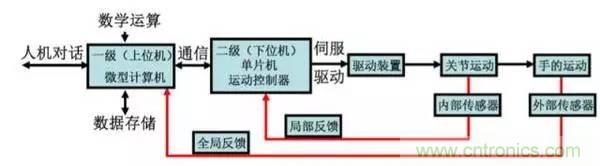 一文讀懂工業(yè)機器人結(jié)構(gòu)、驅(qū)動及技術指標