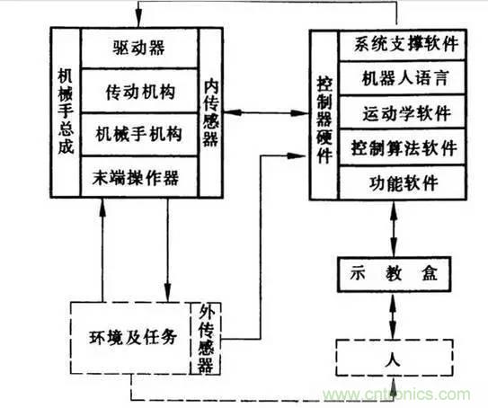 一文讀懂工業(yè)機器人結(jié)構(gòu)、驅(qū)動及技術指標