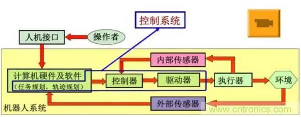 一文讀懂工業(yè)機器人結(jié)構(gòu)、驅(qū)動及技術指標