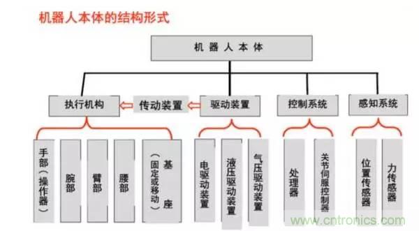 一文讀懂工業(yè)機器人結(jié)構(gòu)、驅(qū)動及技術指標