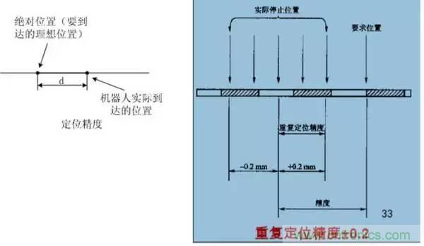 一文讀懂工業(yè)機器人結(jié)構(gòu)、驅(qū)動及技術指標