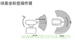 一文讀懂工業(yè)機器人結(jié)構(gòu)、驅(qū)動及技術指標