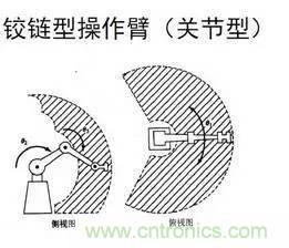 一文讀懂工業(yè)機器人結(jié)構(gòu)、驅(qū)動及技術指標