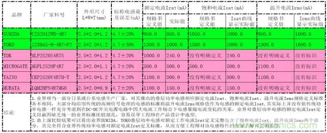 開關電源該如何選擇合適的電感?