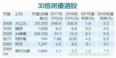 iPhone X搭載3D感測功能，供應(yīng)鏈?zhǔn)侨绾螠?zhǔn)備的？