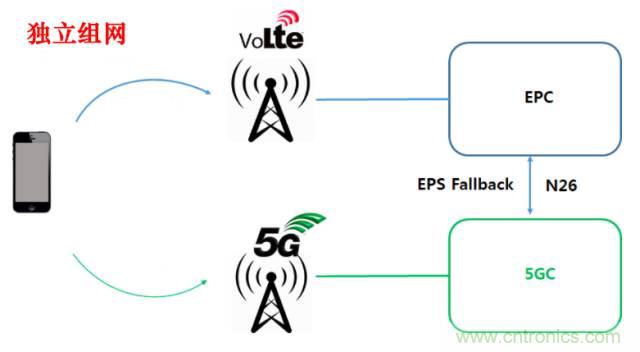 從VoLTE到VoNR，5G怎樣提供語音業(yè)務(wù)？