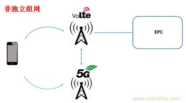 從VoLTE到VoNR，5G怎樣提供語音業(yè)務(wù)？