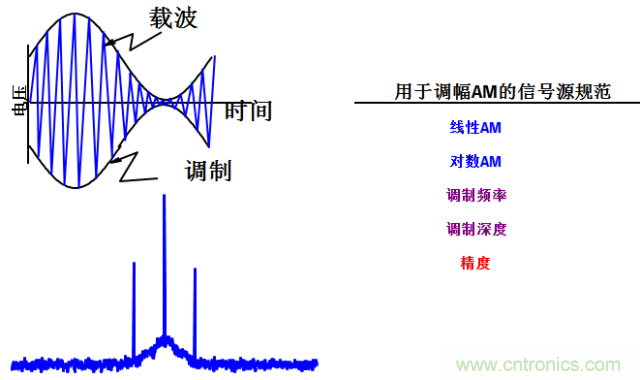 圖文并茂,一文讀懂信號源