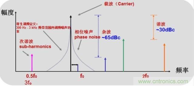 圖文并茂,一文讀懂信號源