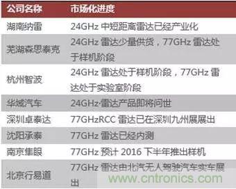 汽車MEMS傳感器的市場狀況和主要廠商