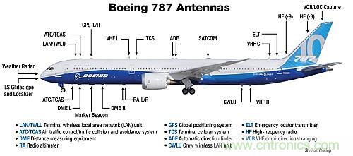 波音787天線布局太夸張?汽車天線復雜度正逐步接近