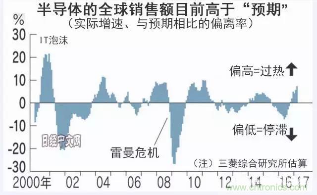 看似火熱，但半導體前途未卜