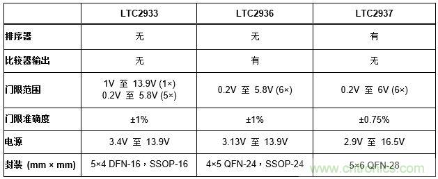 怎樣簡化電源系統排序和監察？