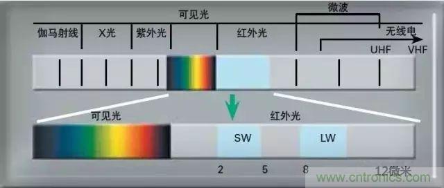 紅外傳感器工作原理、種類、特點以及應(yīng)用詳解