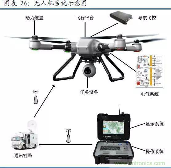 漫談無人機及其關鍵技術（民用類）