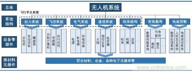 漫談無人機及其關鍵技術（民用類）