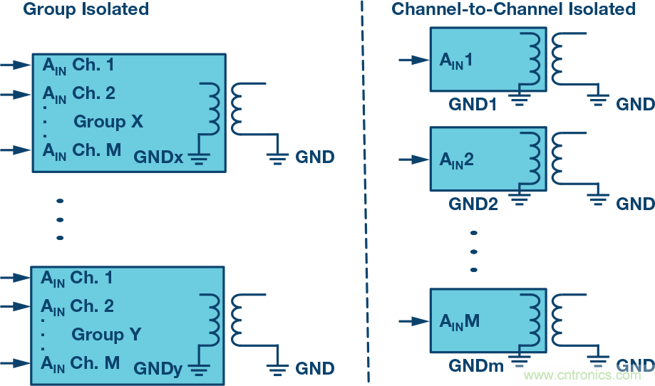 突破PLCDCS多通道模擬輸入通道間隔離、高密度和EMI高輻射的設(shè)計(jì)障礙