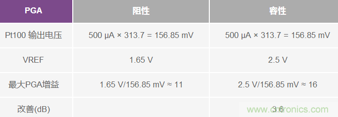 ADC 中的集成式容性 PGA :重新定義性能