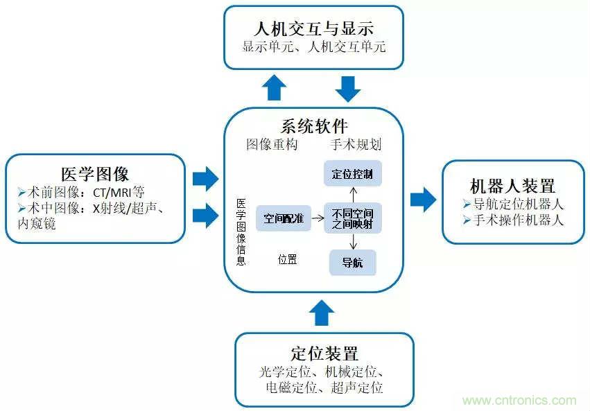 深度報告|手術機器人的臨床、市場及技術發展調研