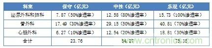 深度報告|手術機器人的臨床、市場及技術發展調研