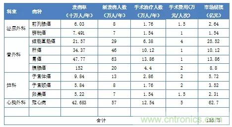 深度報告|手術機器人的臨床、市場及技術發展調研