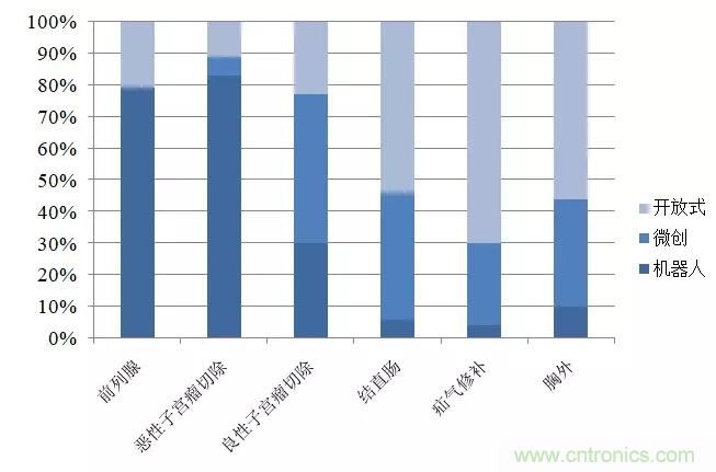深度報告|手術機器人的臨床、市場及技術發展調研
