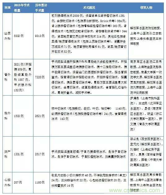 深度報告|手術機器人的臨床、市場及技術發展調研