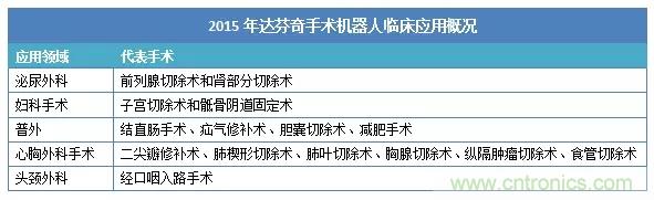 深度報告|手術機器人的臨床、市場及技術發展調研